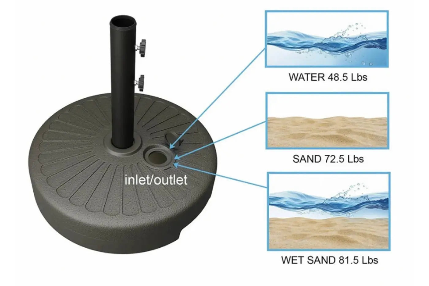 Heavy-duty sandbag with water, sand, and wet sand weight information on a white background